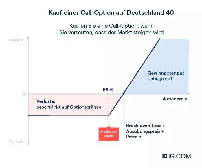 Eine Grafik zeigt die möglichen Szenarien für Gewinn und Verlust bei einer Call-Option für Deutschland 40.